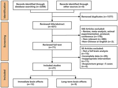 Immediate and long-term brain activation of acupuncture on ischemic stroke patients: an ALE meta-analysis of fMRI studies